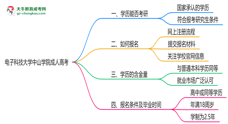 電子科技大學(xué)中山學(xué)院2025年成人高考能考研究生嗎？思維導(dǎo)圖