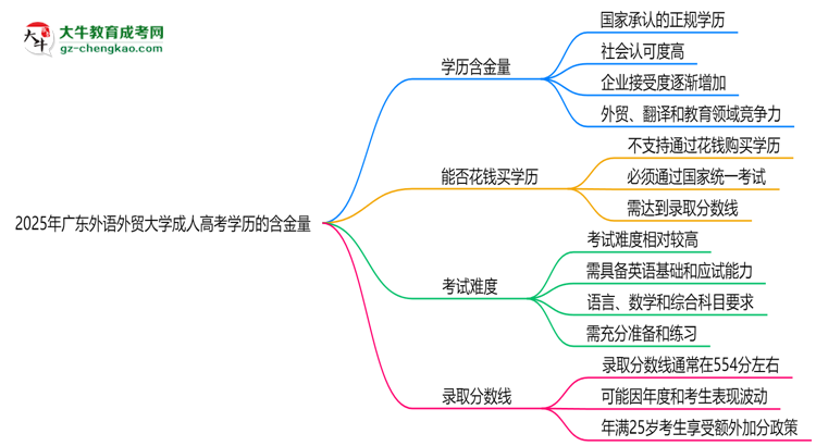 2025年廣東外語(yǔ)外貿(mào)大學(xué)成人高考學(xué)歷的含金量怎么樣？思維導(dǎo)圖