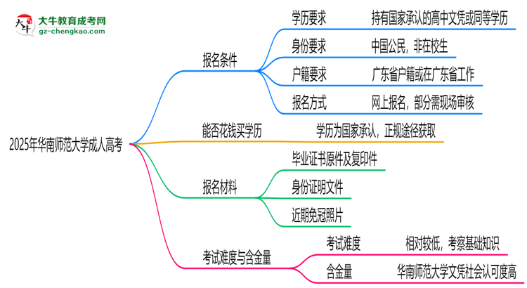 華南師范大學2025年成人高考報考條件是什么思維導圖