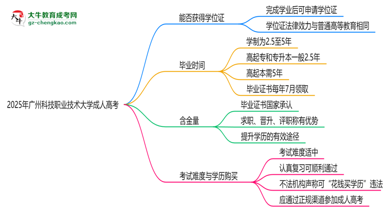 2025年廣州科技職業(yè)技術(shù)大學(xué)成人高考能拿學(xué)位證嗎？思維導(dǎo)圖