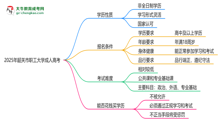 2025年韶關(guān)市職工大學(xué)成人高考是全日制學(xué)歷嗎？思維導(dǎo)圖