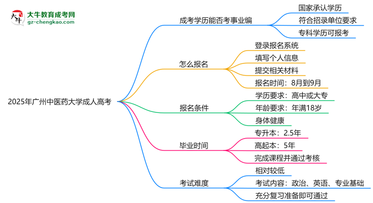 2025年廣州中醫(yī)藥大學(xué)成人高考能考事業(yè)編嗎？思維導(dǎo)圖