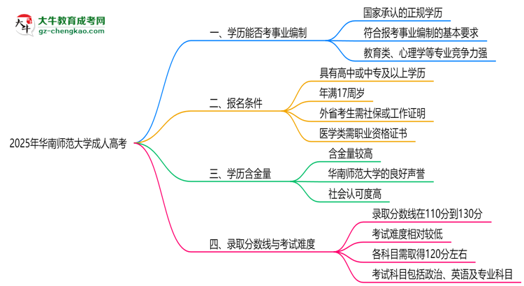 2025年華南師范大學(xué)成人高考能考事業(yè)編嗎？思維導(dǎo)圖