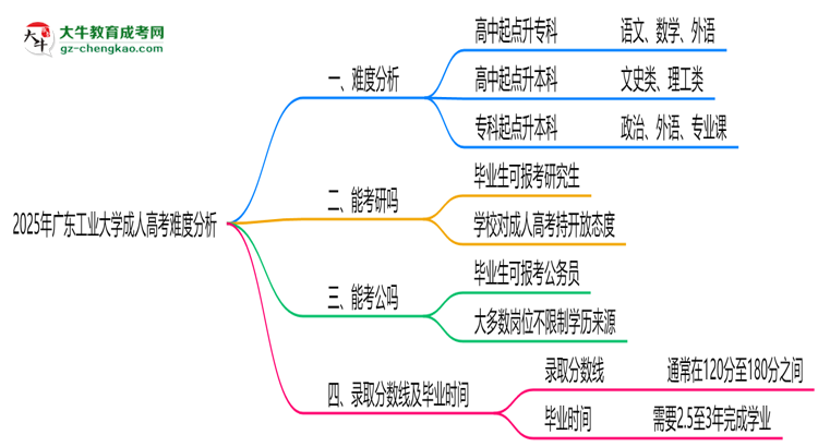 2025年廣東工業(yè)大學(xué)成人高考難不難？思維導(dǎo)圖