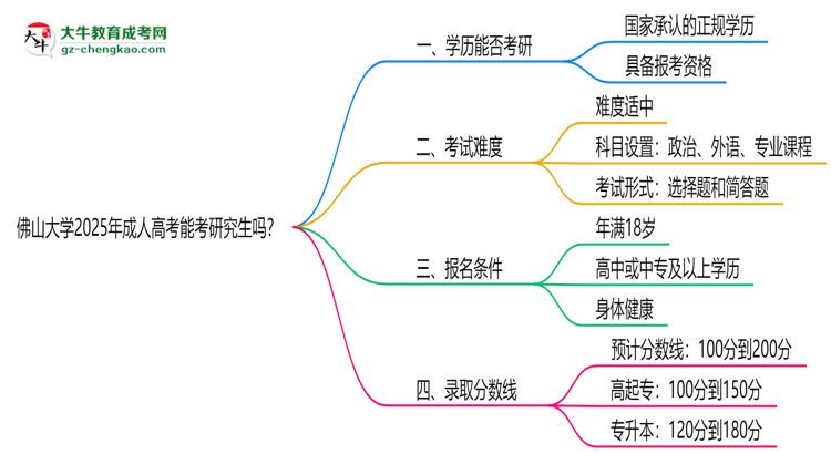 佛山大學2025年成人高考能考研究生嗎？思維導圖