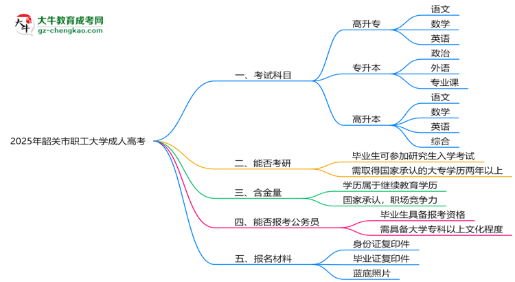 2025年韶關(guān)市職工大學(xué)成人高考入學(xué)考試科目有哪些？思維導(dǎo)圖