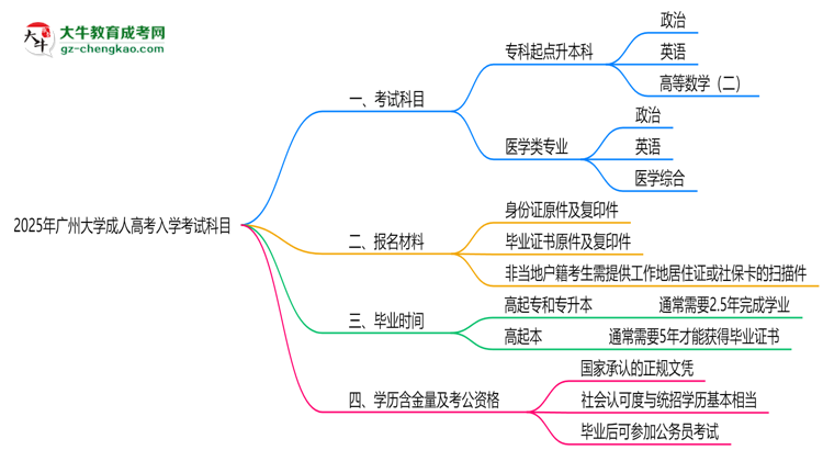 2025年廣州大學(xué)成人高考入學(xué)考試科目有哪些？思維導(dǎo)圖