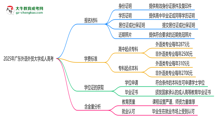 2025年廣東外語外貿(mào)大學成人高考報名材料需要什么？思維導圖