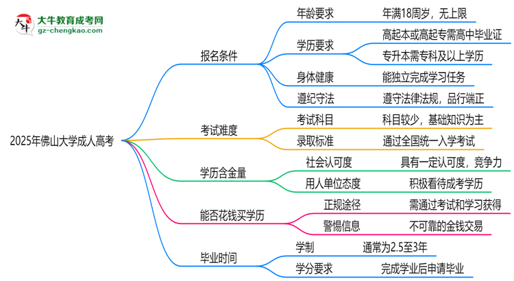 佛山大學(xué)2025年成人高考報考條件是什么思維導(dǎo)圖