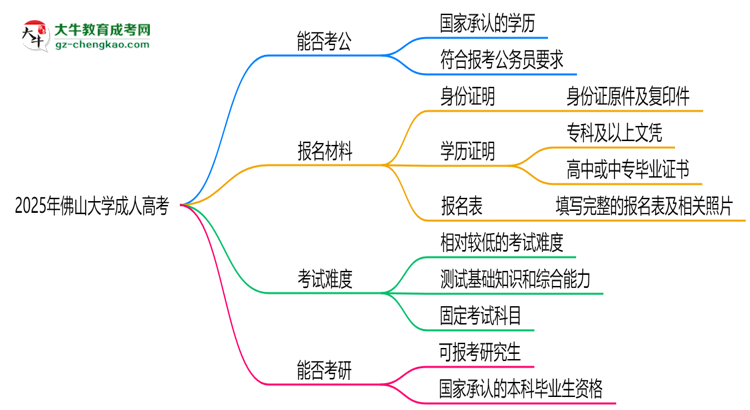 佛山大學2025年成人高考學歷能考公嗎？思維導圖