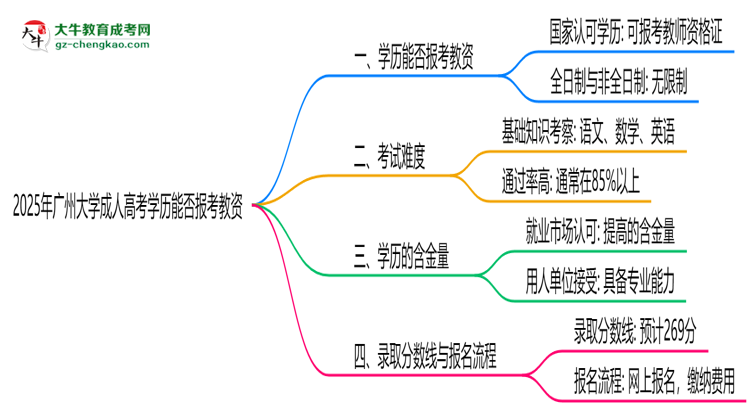 2025年廣州大學成人高考學歷能報考教資嗎？思維導圖