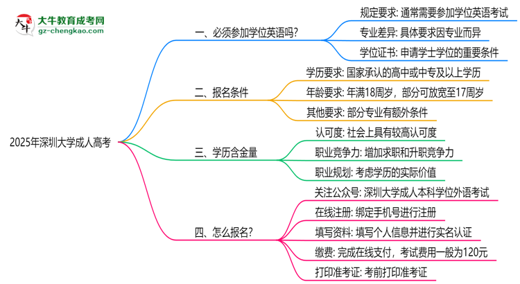 2025年深圳大學(xué)成人高考要考學(xué)位英語嗎？思維導(dǎo)圖