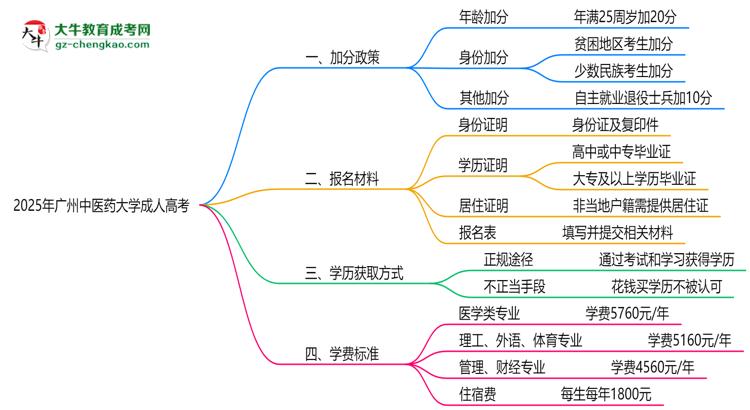 2025年廣州中醫(yī)藥大學(xué)成人高考最新加分政策及條件思維導(dǎo)圖