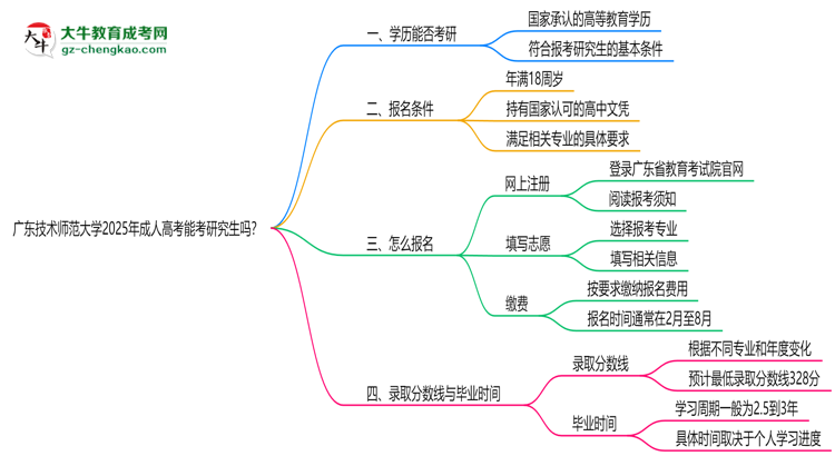 廣東技術(shù)師范大學(xué)2025年成人高考能考研究生嗎？思維導(dǎo)圖