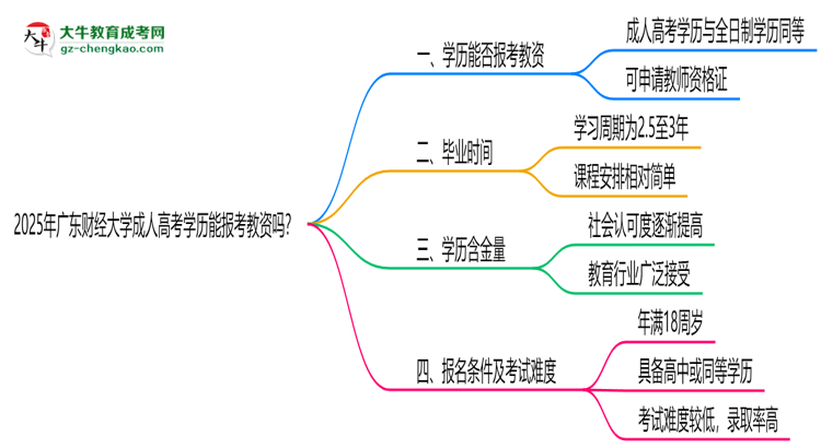 2025年廣東財(cái)經(jīng)大學(xué)成人高考學(xué)歷能報(bào)考教資嗎？思維導(dǎo)圖