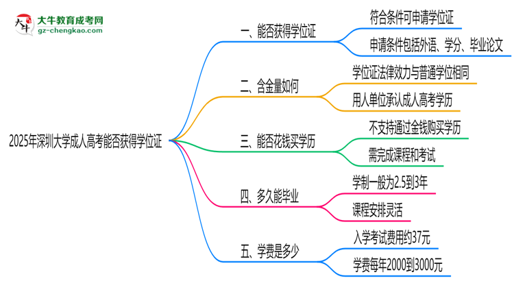 2025年深圳大學(xué)成人高考能拿學(xué)位證嗎？思維導(dǎo)圖