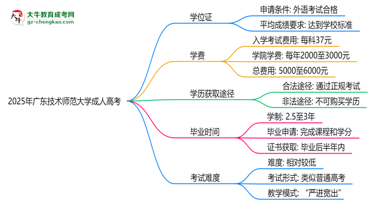 2025年廣東技術(shù)師范大學(xué)成人高考能拿學(xué)位證嗎？思維導(dǎo)圖