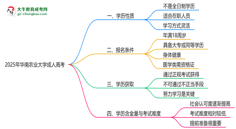 2025年華南農(nóng)業(yè)大學(xué)成人高考是全日制學(xué)歷嗎？思維導(dǎo)圖