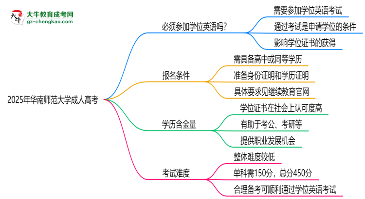 2025年華南師范大學(xué)成人高考要考學(xué)位英語嗎？思維導(dǎo)圖