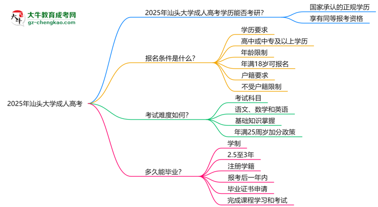 汕頭大學(xué)2025年成人高考能考研究生嗎？思維導(dǎo)圖