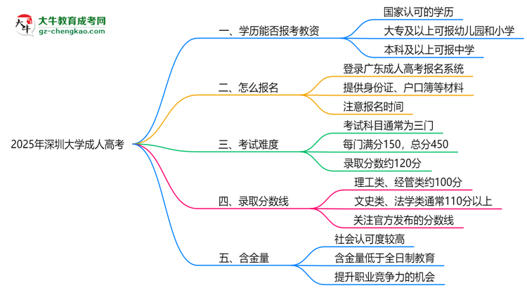 2025年深圳大學(xué)成人高考學(xué)歷能報(bào)考教資嗎？思維導(dǎo)圖