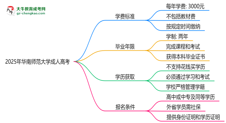 2025年華南師范大學(xué)成人高考最新學(xué)費(fèi)標(biāo)準(zhǔn)多少思維導(dǎo)圖