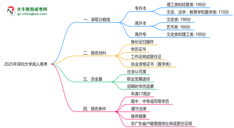 2025年深圳大學(xué)成人高考錄取分?jǐn)?shù)線是多少？思維導(dǎo)圖