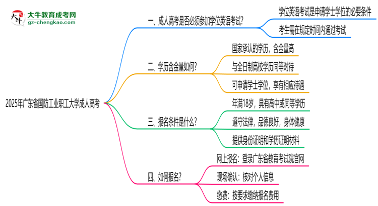 2025年廣東省國防工業(yè)職工大學(xué)成人高考要考學(xué)位英語嗎？思維導(dǎo)圖