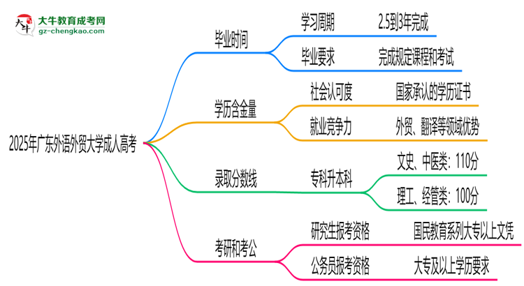 廣東外語外貿(mào)大學(xué)成人高考需多久完成并拿證？（2025年新）思維導(dǎo)圖