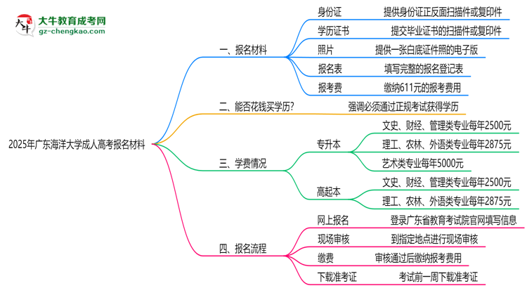 2025年廣東海洋大學成人高考報名材料需要什么？思維導圖