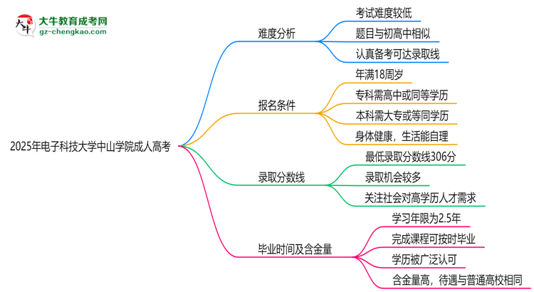 2025年電子科技大學(xué)中山學(xué)院成人高考難不難？思維導(dǎo)圖