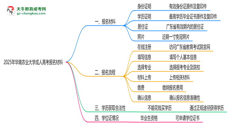 2025年華南農(nóng)業(yè)大學成人高考報名材料需要什么？思維導圖