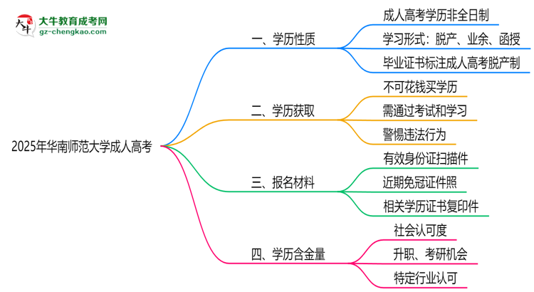 2025年華南師范大學(xué)成人高考是全日制學(xué)歷嗎？思維導(dǎo)圖