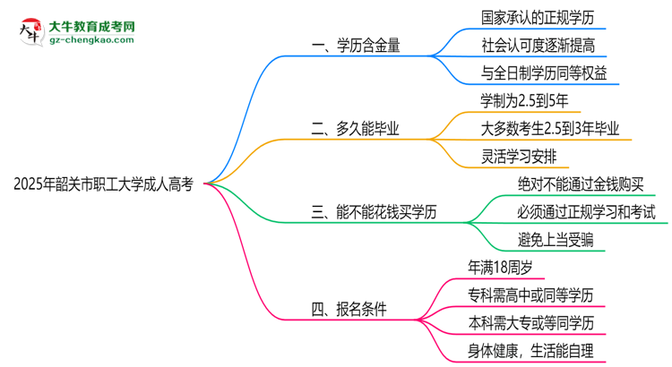 2025年韶關市職工大學成人高考學歷的含金量怎么樣？思維導圖