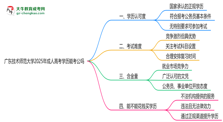 廣東技術(shù)師范大學(xué)2025年成人高考學(xué)歷能考公嗎？思維導(dǎo)圖