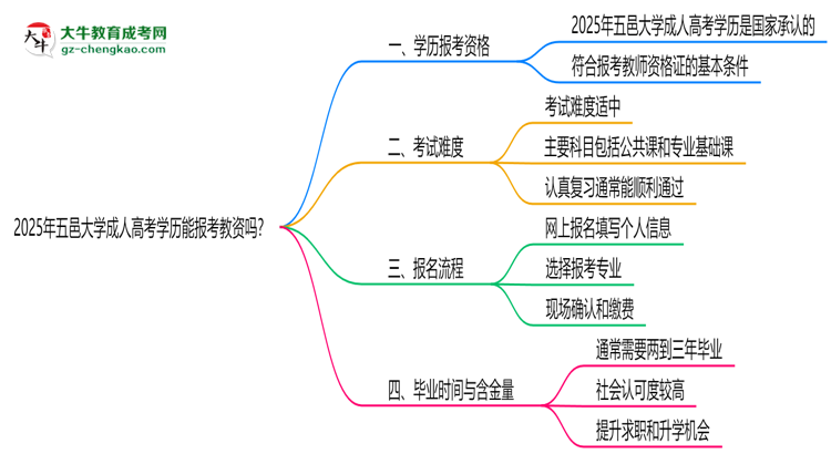 2025年五邑大學成人高考學歷能報考教資嗎？思維導圖