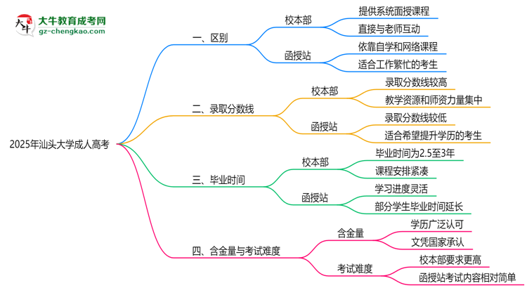 汕頭大學(xué)2025年成人高考校本部和函授站哪個(gè)更好？思維導(dǎo)圖