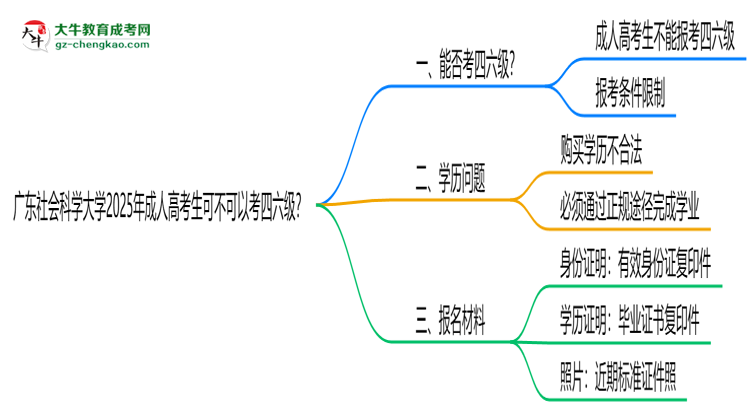 廣東社會科學大學2025年成人高考生可不可以考四六級？思維導圖