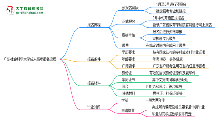 廣東社會(huì)科學(xué)大學(xué)成人高考2025年報(bào)名流程思維導(dǎo)圖