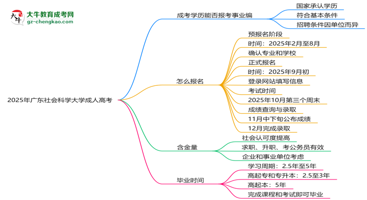 2025年廣東社會(huì)科學(xué)大學(xué)成人高考能考事業(yè)編嗎？思維導(dǎo)圖