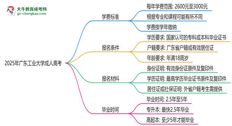 2025年廣東工業(yè)大學(xué)成人高考最新學(xué)費標(biāo)準(zhǔn)多少思維導(dǎo)圖