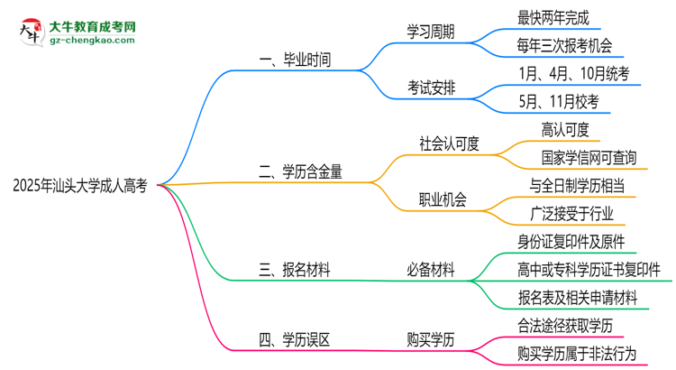 汕頭大學(xué)成人高考需多久完成并拿證？（2025年新）思維導(dǎo)圖