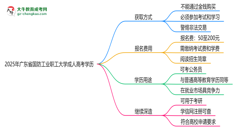 2025年廣東省國防工業(yè)職工大學成人高考學歷花錢能買到嗎？思維導圖