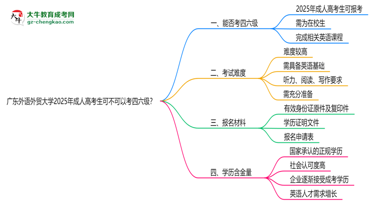 廣東外語外貿(mào)大學(xué)2025年成人高考生可不可以考四六級？思維導(dǎo)圖