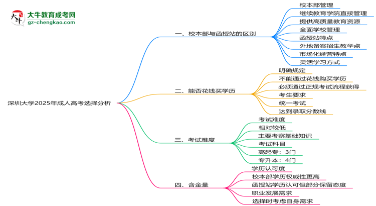 深圳大學2025年成人高考校本部和函授站哪個更好？思維導圖