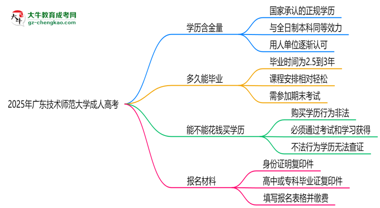 2025年廣東技術(shù)師范大學(xué)成人高考學(xué)歷的含金量怎么樣？思維導(dǎo)圖