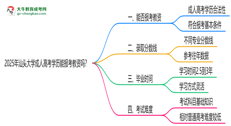 2025年汕頭大學(xué)成人高考學(xué)歷能報考教資嗎？思維導(dǎo)圖