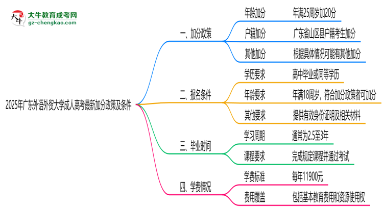 2025年廣東外語外貿(mào)大學成人高考最新加分政策及條件思維導圖