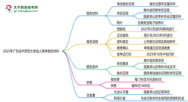 2025年廣東技術(shù)師范大學(xué)成人高考報(bào)名材料需要什么？思維導(dǎo)圖