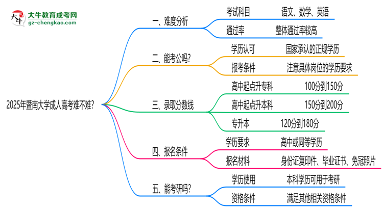 2025年暨南大學(xué)成人高考難不難？思維導(dǎo)圖